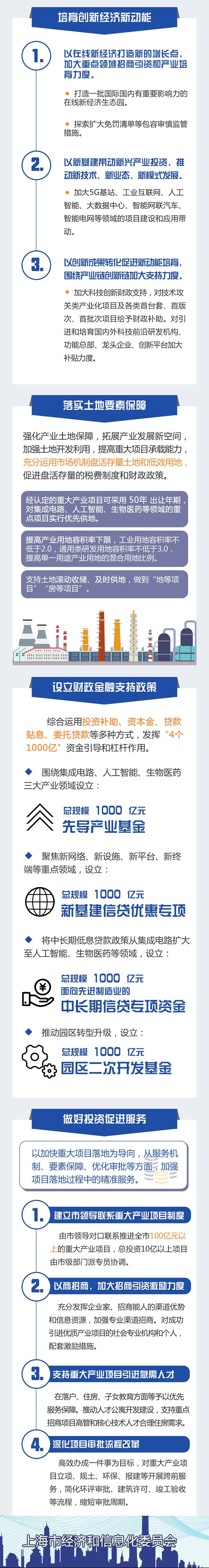 上海加快特色产业园区建设 设立4个1000亿支撑政策