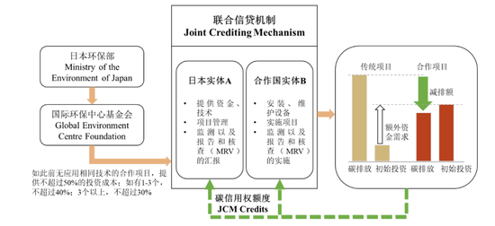 资料来源：JCM． 2021． Introduction of the JCM & Financing Program for JCM Model Projects． 中金研究院