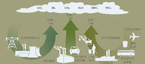 GHG Protocol将温室气体排放分为了三种类型