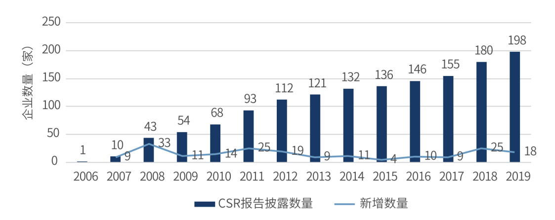 图6：2006-2019年A股上市家族企业CSR披露情况