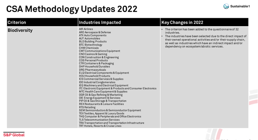 来源：S&P Global 2022 CSA Methodology Updates