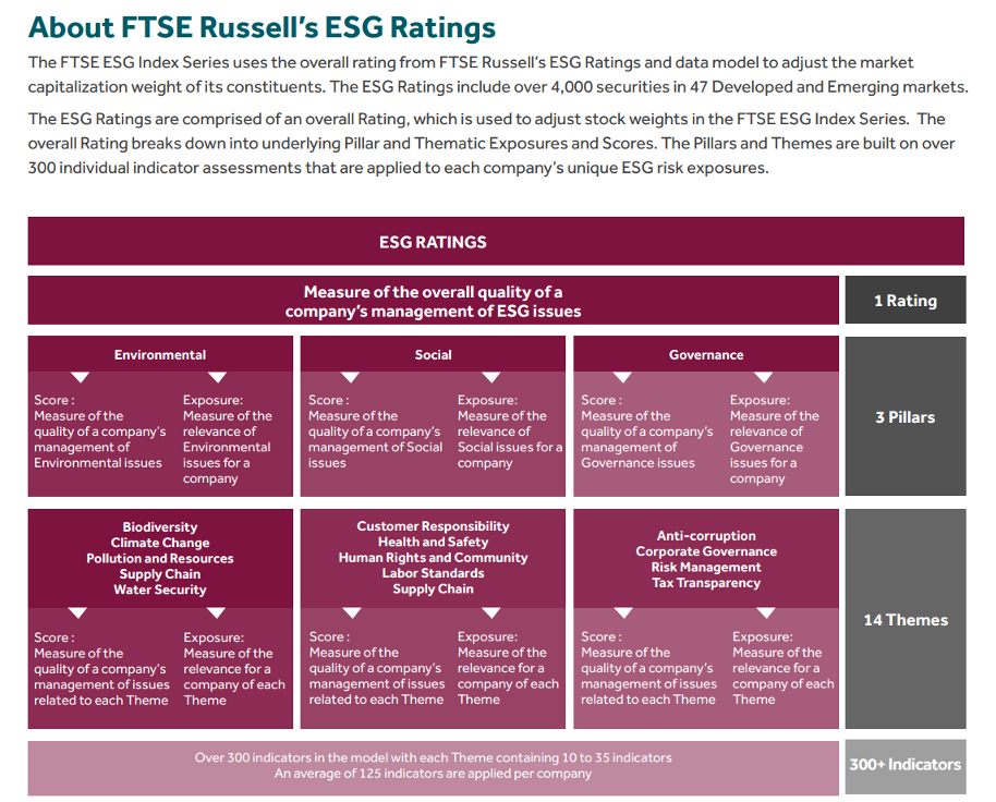 来源：FTSE Russell ESG Ratings