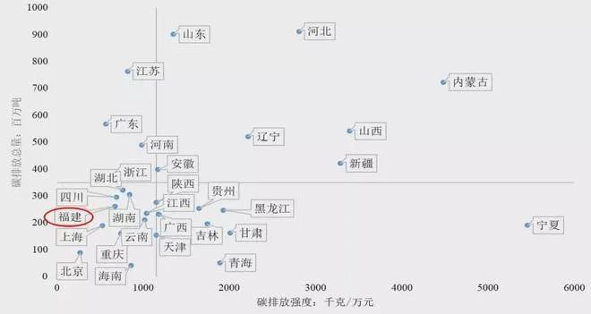图说：各省碳排放总量与强度分布（2018年）  来源：中国碳排放数据库