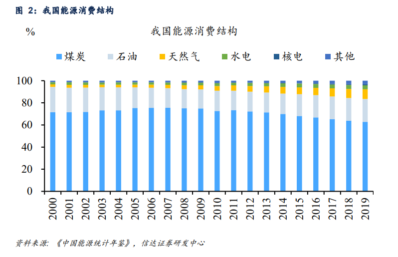 图说：中国能源消费结构。煤炭和石油占据主要地位。来源：信达证券