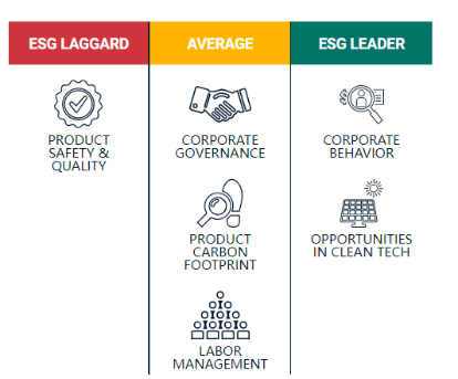 图：MSCI对特斯拉的ESG关键议题表现评价