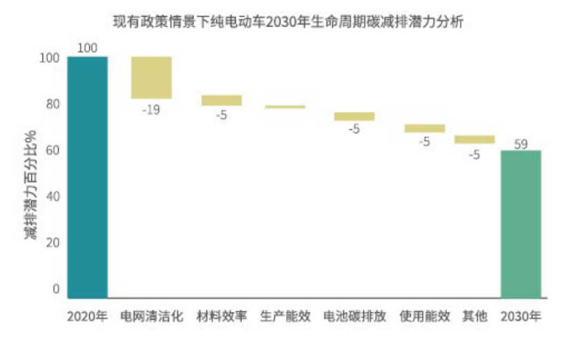 数据来源：中汽中心（CATARC）《中国汽车低碳行动计划研究报告（2021）》