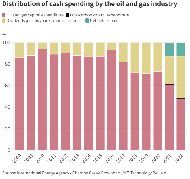 图 | 石油和天然气行业的支出分布（来源：资料图）