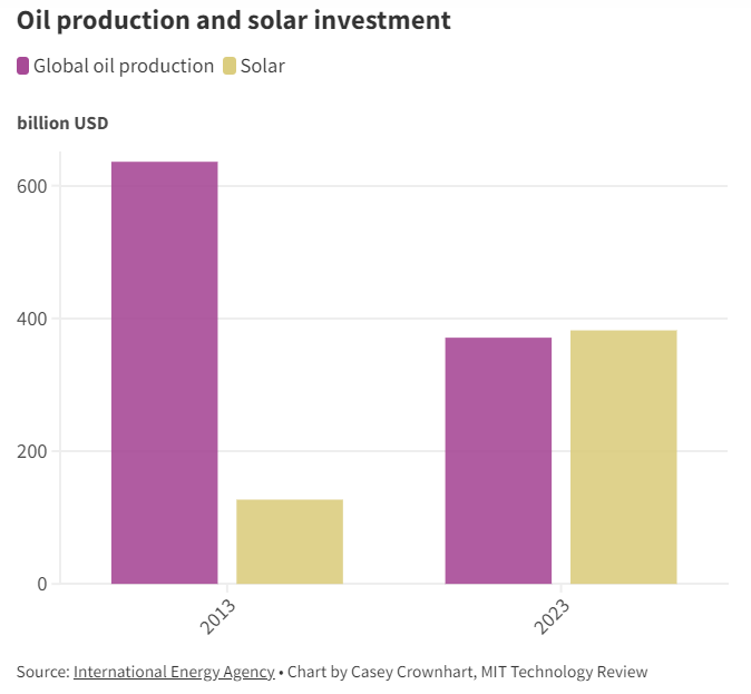图 | 石油生产与太阳能投资（来源：资料图）