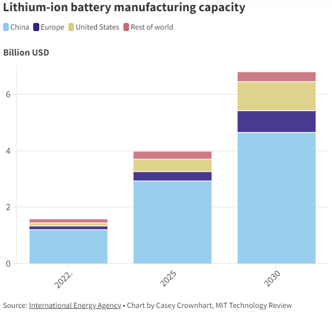 图 | 锂电池产能分布（来源：资料图）