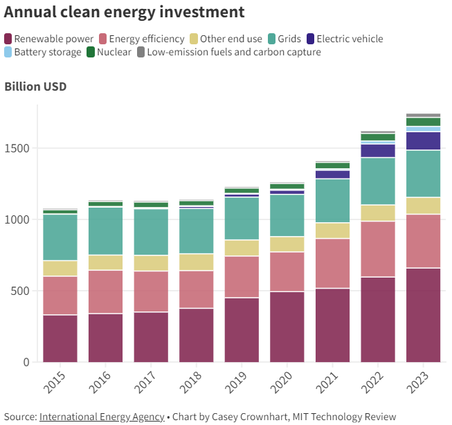 图 | 年度情节能源投资（来源：资料图）