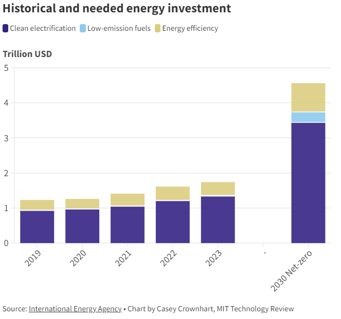 图 | 清洁能源投资数据（来源：资料图）